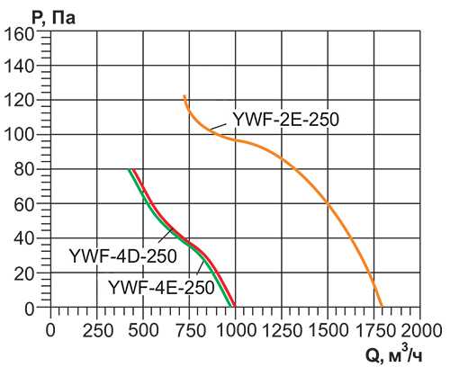 Вентилятор осевой Ровен YWF(K)2E-250-Z приточный