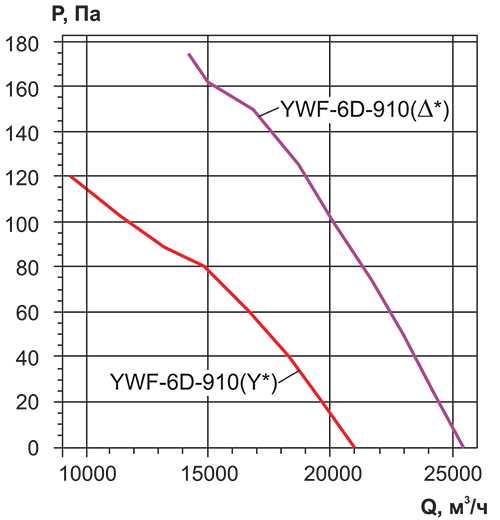 Вентилятор осевой Ровен YWF(K)6D-910-ZF вытяжной