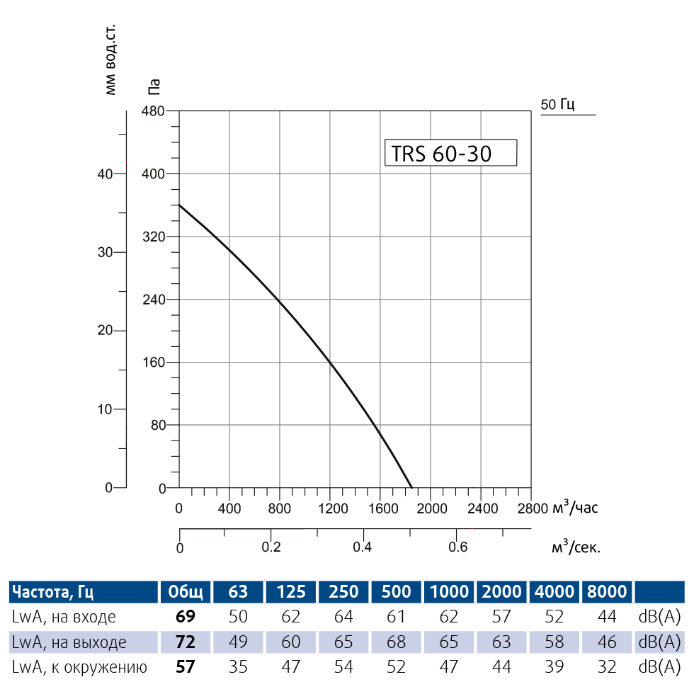Вентилятор канальный Sysimple TRS 60-30