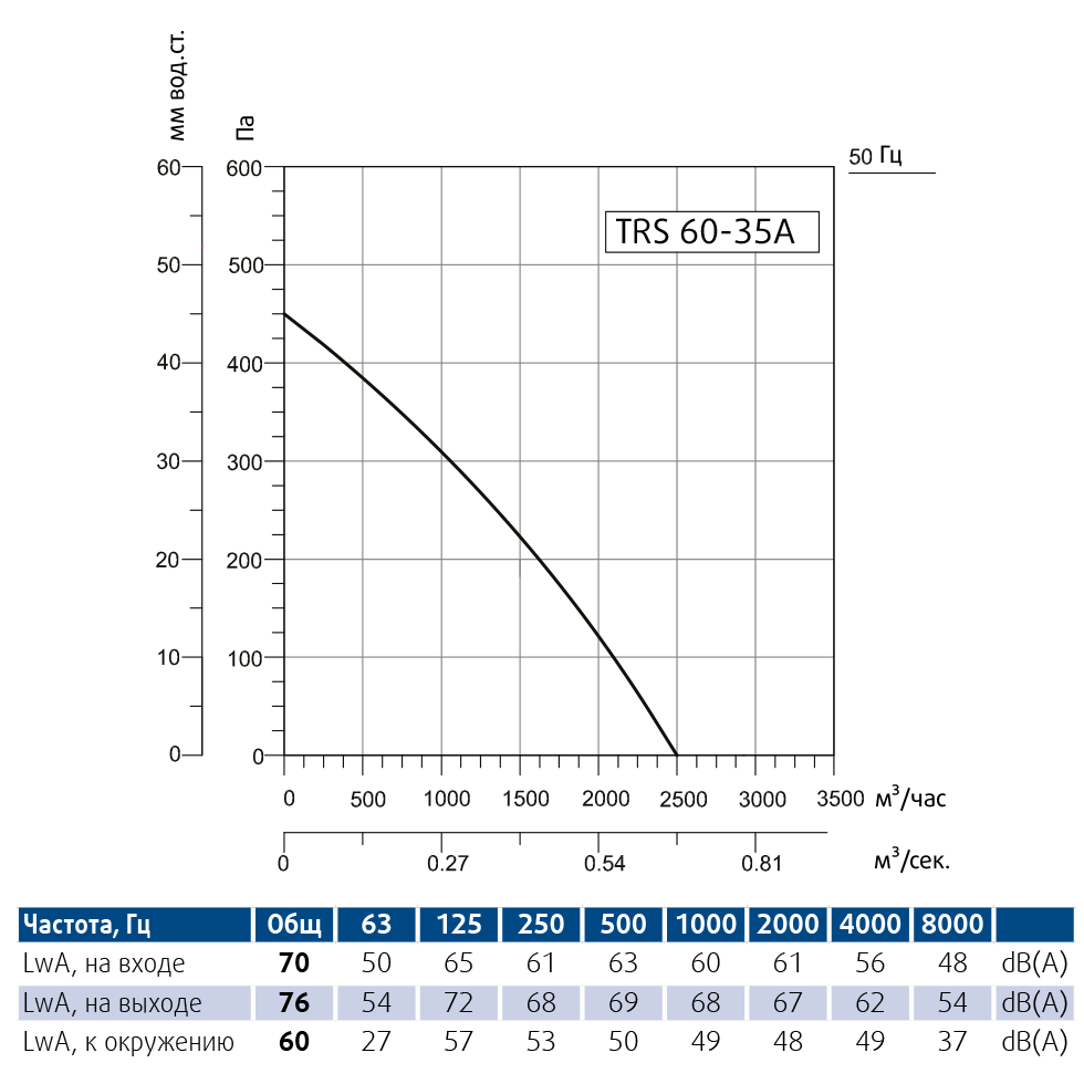 Вентилятор канальный Sysimple TRS 60-35A