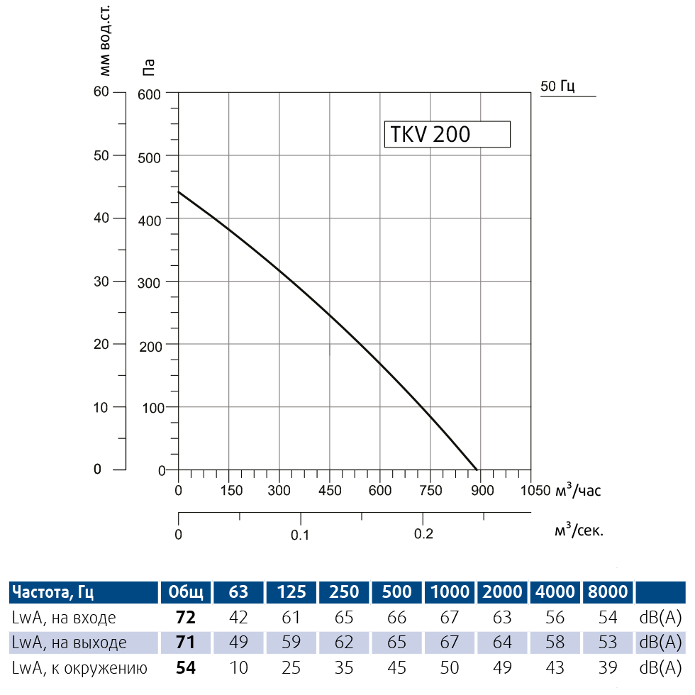 Канальный вентилятор Sysimple TKV 200-B