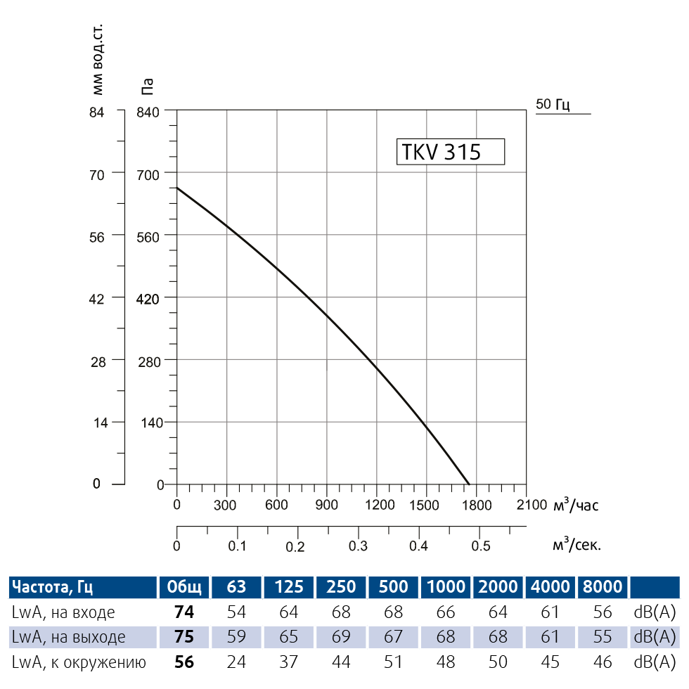 Канальный вентилятор Sysimple TKV 315-B