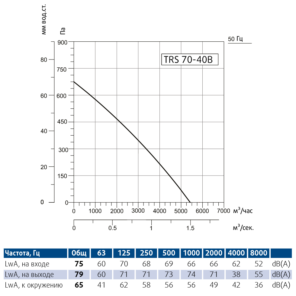 Вентилятор канальный Sysimple TRS 70-40B