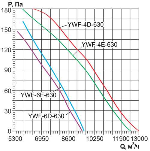 Вентилятор осевой Ровен YWF(K)6E-630-ZF вытяжной