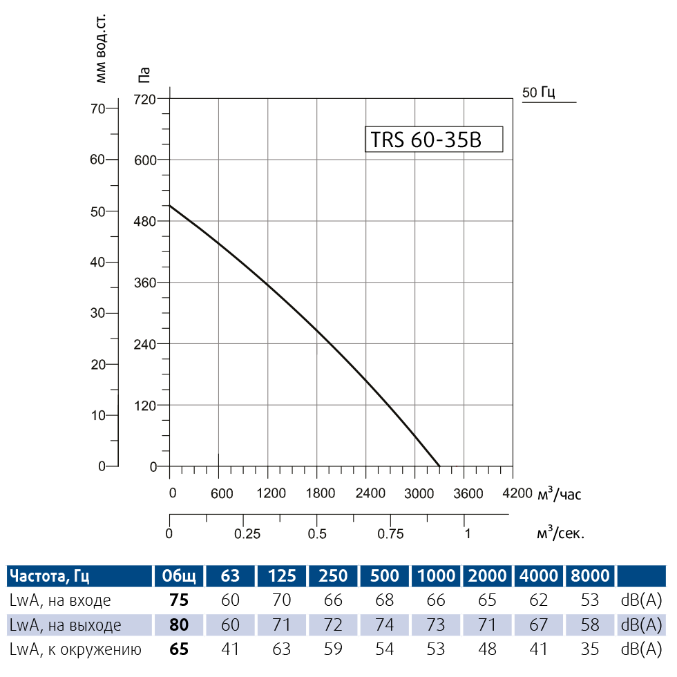 Вентилятор канальный Sysimple TRS 60-35B