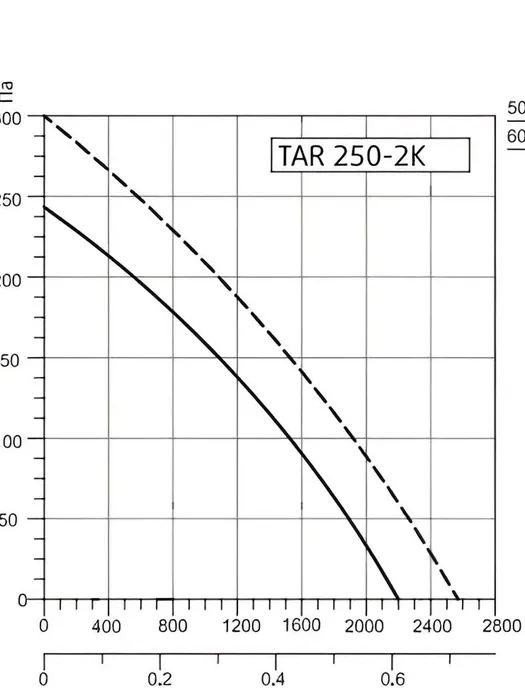 Вентилятор осевой Sysimple TARE 250-2K