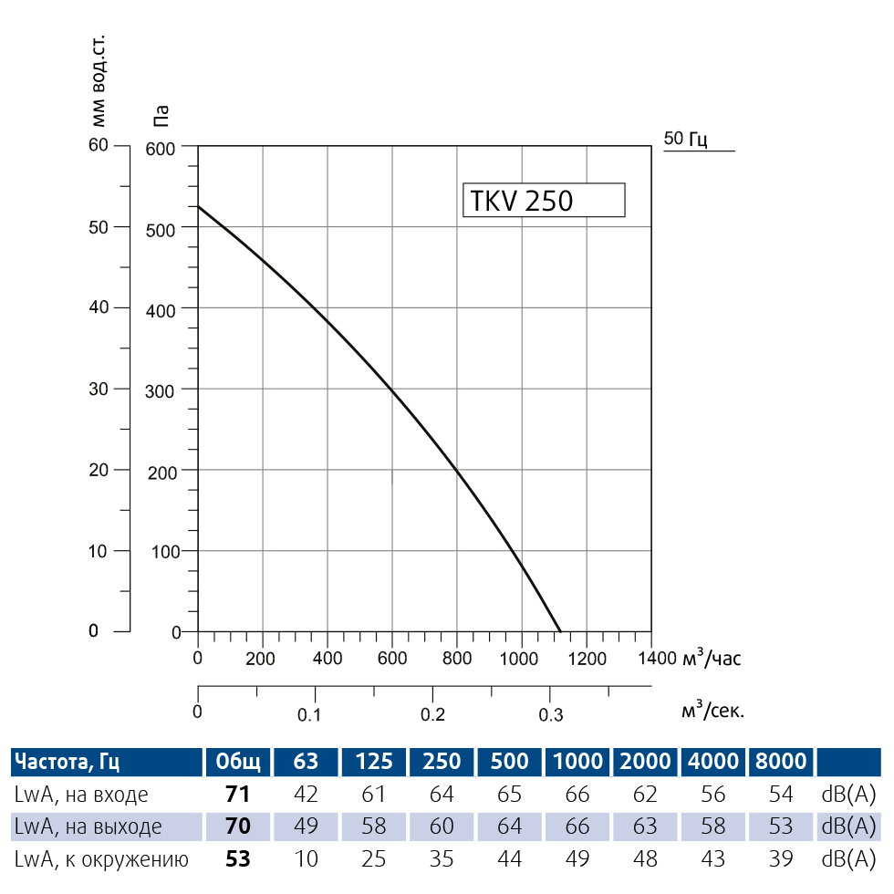 Канальный вентилятор Sysimple TKV 250-B