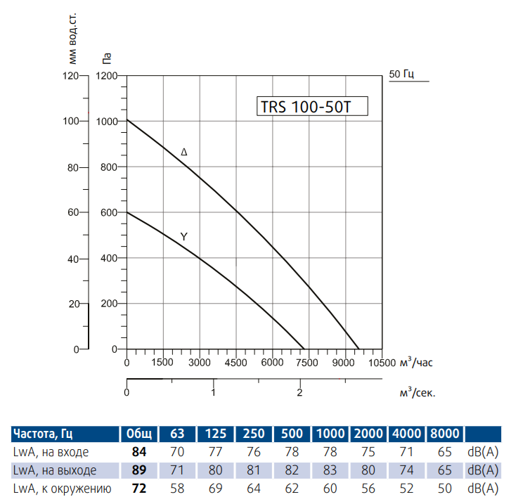 Вентилятор канальный Sysimple TRS 100-50T