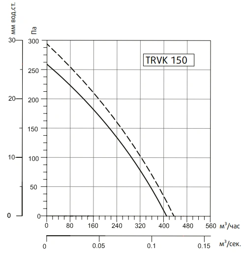Канальный вентилятор Sysimple TRVK 150